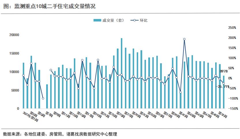 诸葛找房：2022年第52周楼市整体稳中趋降 北京“阳康”后首周新房涨超50%、二手房涨超20%_中国网地产